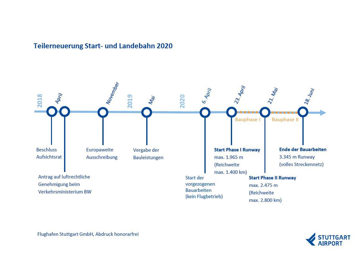 Zeitstrahl mit dem Plan für die Teilerneuerung der Startbahn