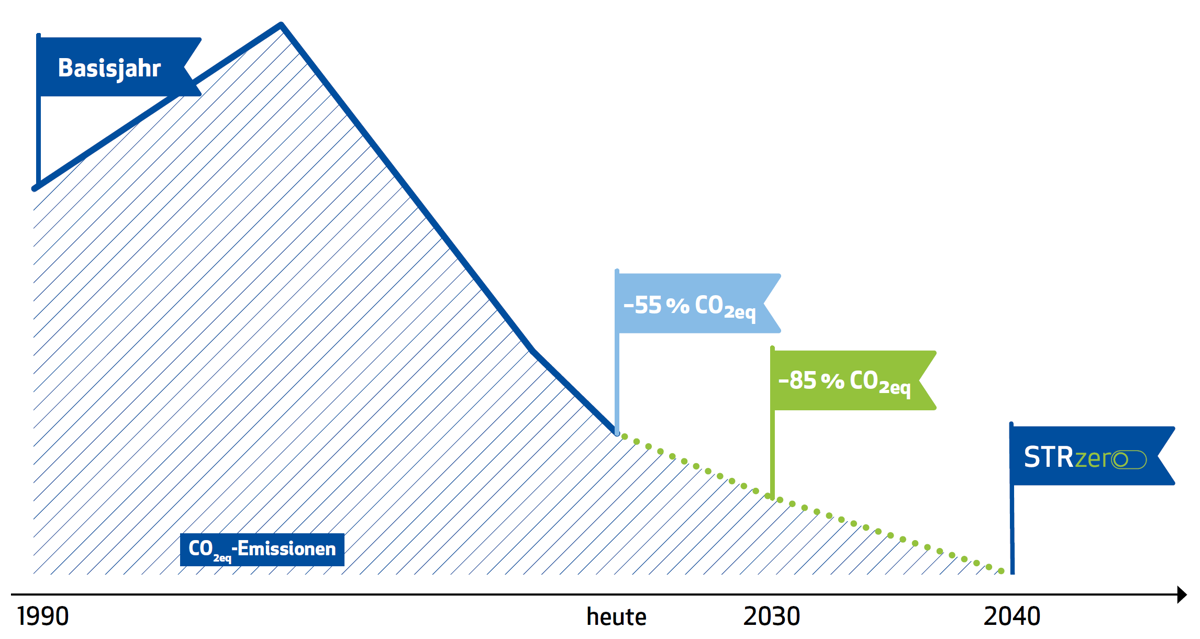 Ein Liniendiagramm zeigt den Abbaupfad der direkten Treibhausgas-Emissionen des Flughafen Stuttgart. Das Basisjahr ist 1990. Danach steigt die Linie an, bevor sie wieder fällt. Heute hat der Flughafen bereits eine Reduktion um 55 Prozent der Treibhausgas-Emissionen erreicht. Bis 2030 sollen es minus 85 Prozent sein. 2040 will der Flughafen STR zero, also Netto-Treibausgasneutralität in Scope 1 und 2, erreicht haben.